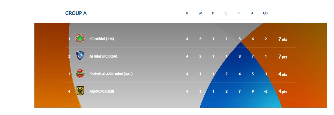 اقتدار پرسپولیس و امید بالای استقلال و فولاد و تراکتور برای صعود
